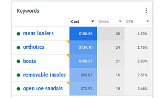 Keyword Report in PPC Campaign